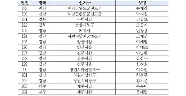 더불어민주당 중앙당 공직선거후보자검증위원회 검증 결과 안내(1차)/민주당 홈페이지 갈무리